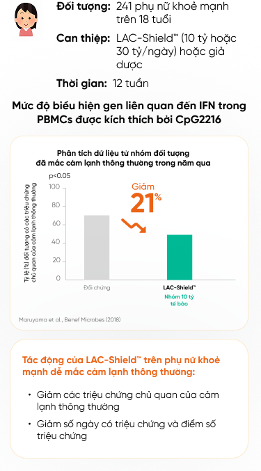 LAC-Shield™ cải thiện khả năng miễn dịch chống lại cảm lạnh thông thường