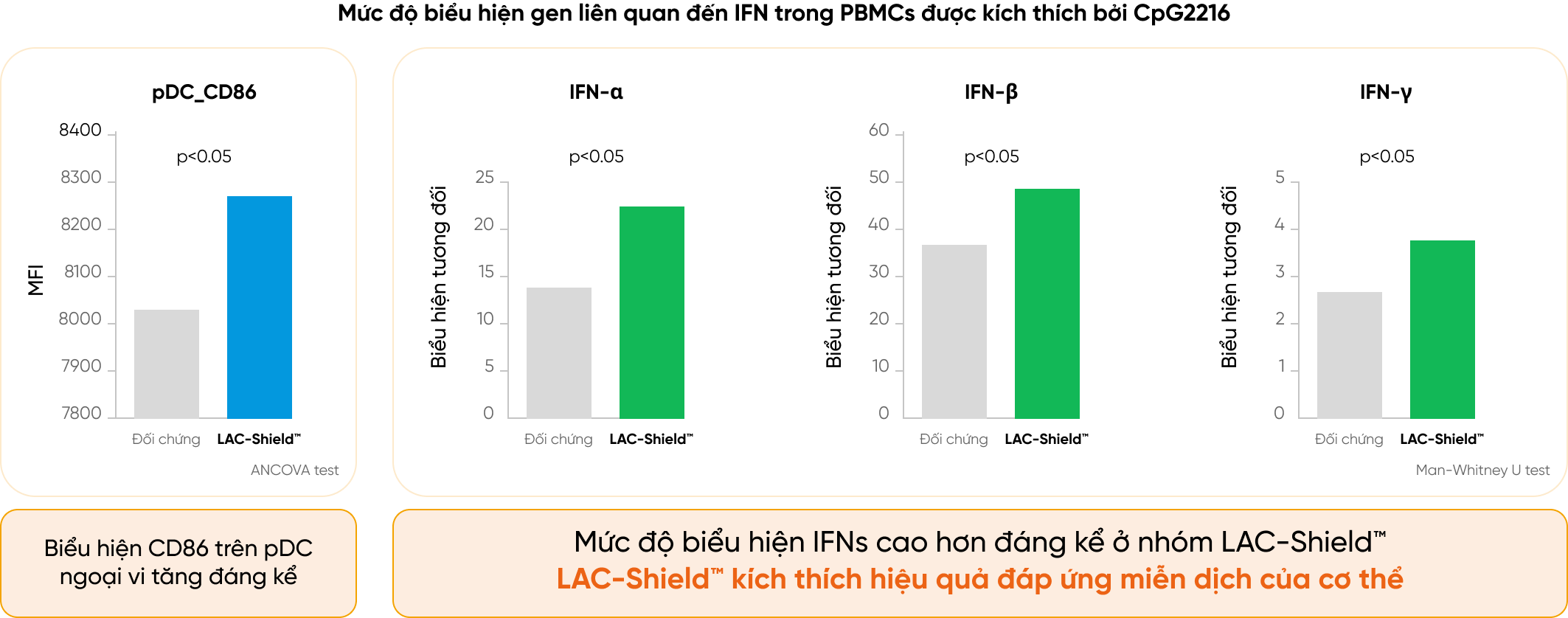 Hiệu quả lâm sàng của LAC-Shield™ trên miễn dịch ở người khoẻ mạnh