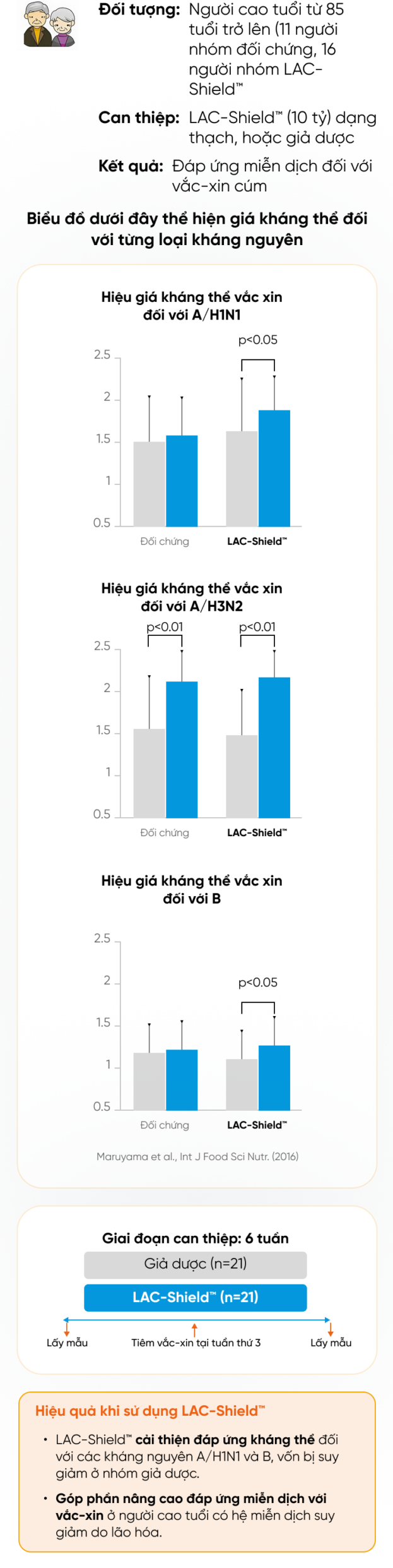 LAC-Shield™ giúp cải thiện đáp ứng miễn dịch đối với vắc-xin ở người cao tuổi
