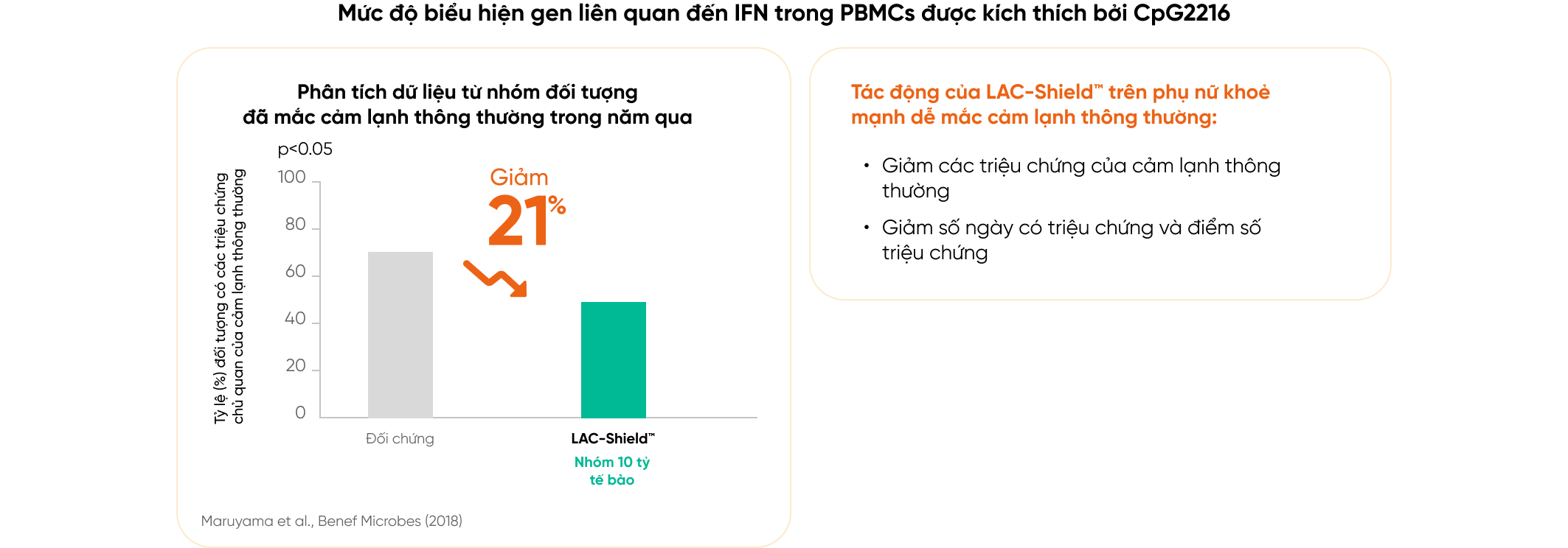 LAC-Shield™ cải thiện khả năng miễn dịch chống lại cảm lạnh thông thường